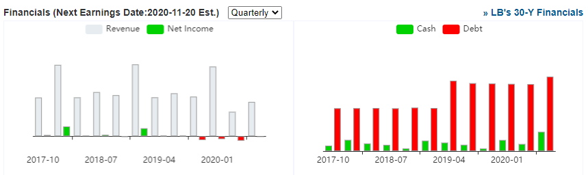 L Brands High Risk Turnover Play Nyse Lb Seeking Alpha