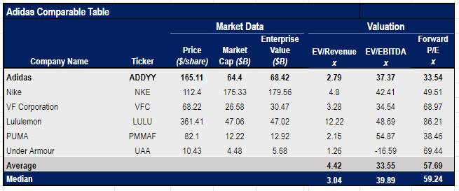 adidas: The Recovery Is Here (OTCMKTS 