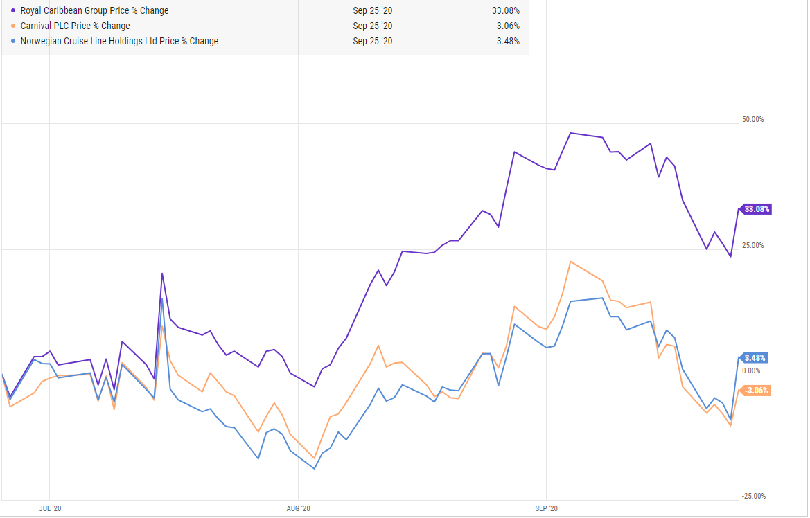 Royal Caribbean - Share Price Retrenchment Expected, Notably Relative ...