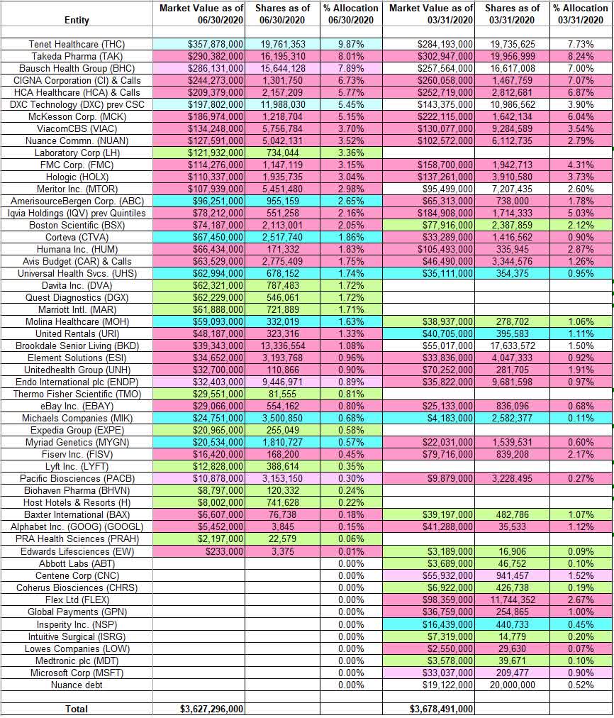 Tracking Larry Robbins' Glenview Capital Management Portfolio - Q2 2020 