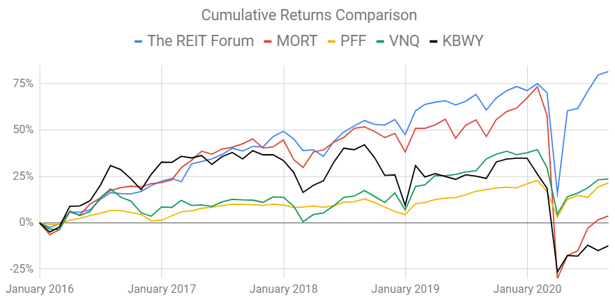 Here's Why My REITs Beat Your REITs