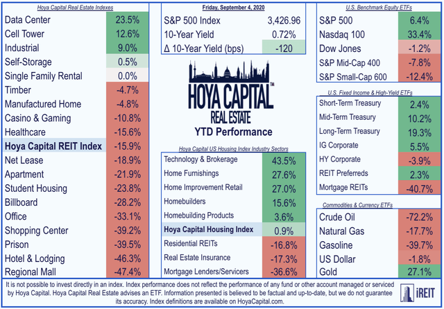 real estate performance