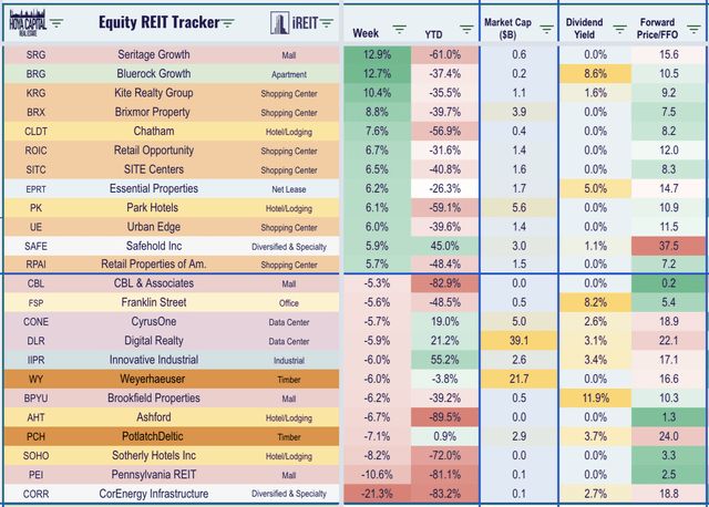 REITs Unfazed By Tech Wreck | Seeking Alpha