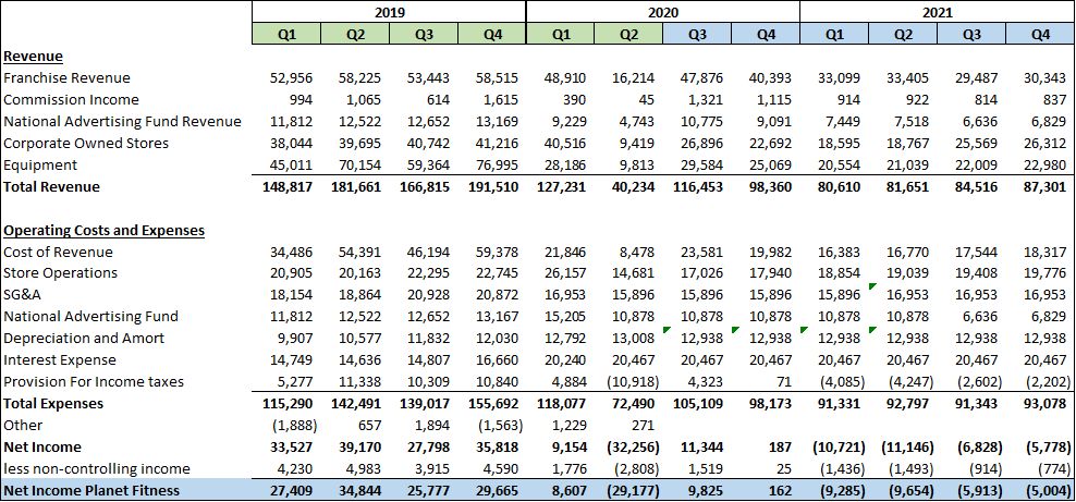 Planet Fitness Income Statement