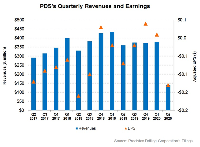 Precision Drilling Corporation: Rig Fleet Can Make A Slow Recovery ...