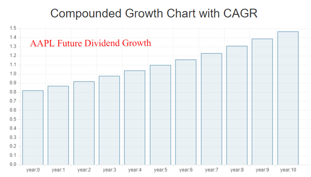 AAPL Future Dividend Growth