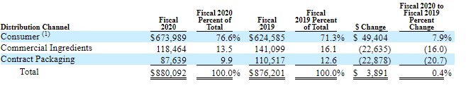 The Case For John B. Sanfilippo & Son (NASDAQ:JBSS) | Seeking Alpha