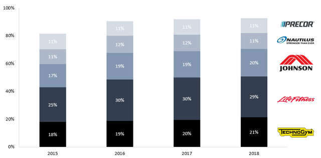 Market Share - Commercial Fitness Equipment