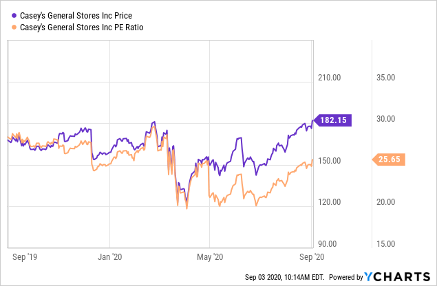 Casey's Is Even More Expensive (NASDAQ:CASY) | Seeking Alpha