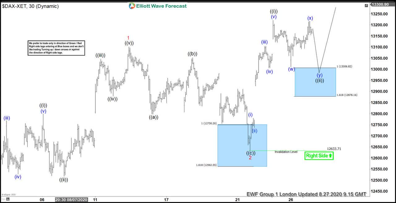 Dax Keep Finding Buyers In 3 7 11 Swings Elliottwave Forecast Seeking Alpha