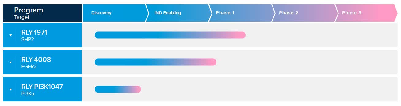 Dosing underway in Relay Therapeutics' first-in-human RLY-4008 trial