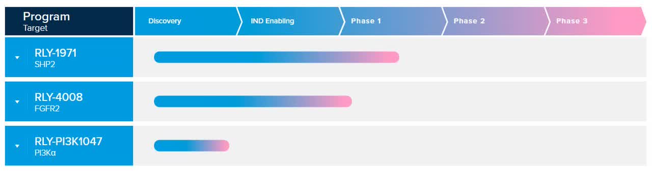 Relay Therapeutics Stock Price