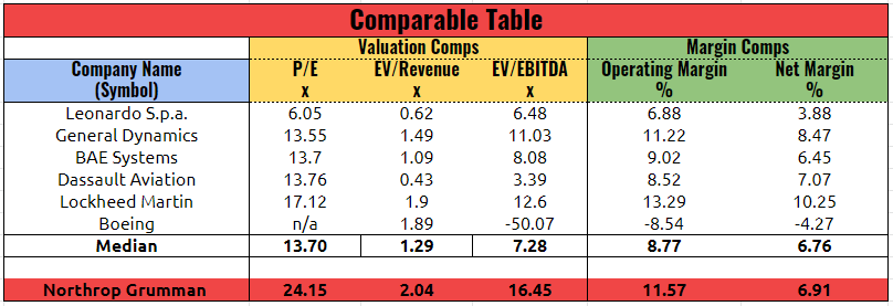 Northrop Grumman: One Of The Best Defensive Plays In The Market Right ...