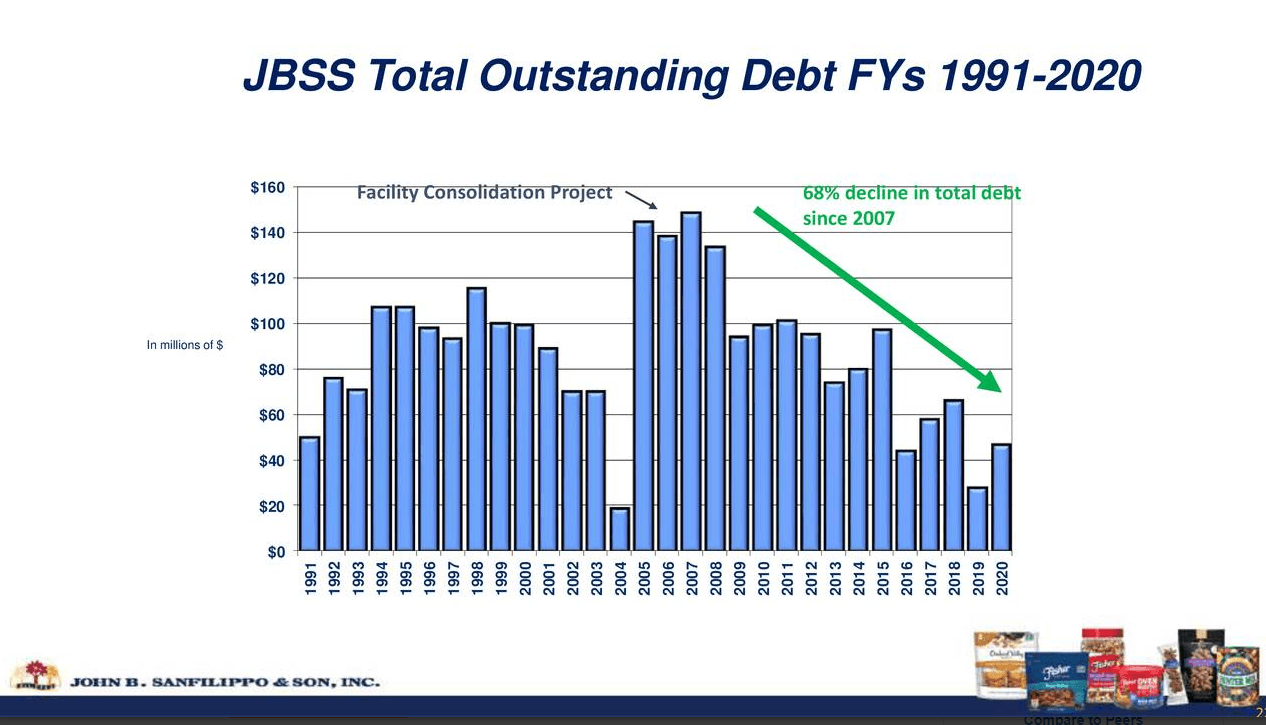 The Case For John B. Sanfilippo & Son (NASDAQ:JBSS) | Seeking Alpha