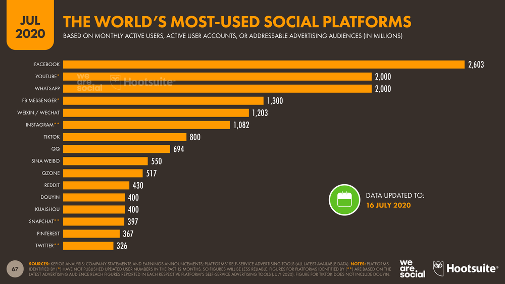 Social Media Users - DataReportal - Global Digital Insights
