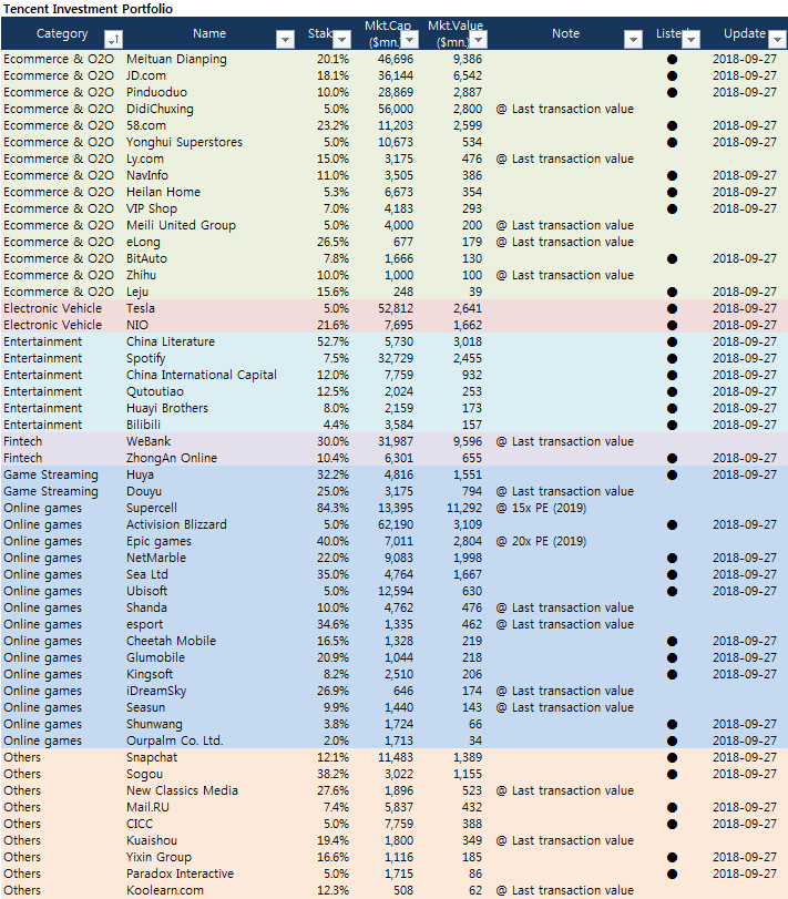 r/SecurityAnalysis - Tencent Holdings Investment Portfolio List Update