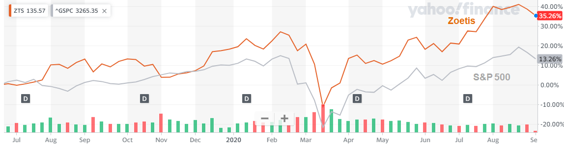 Zoetis Downgrade To Neutral On Valuation After 37 Gain Nyse Zts Seeking Alpha
