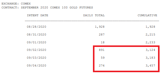 September Physical Gold Deliveries