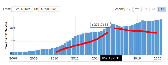 Apple revenue from 2005 to 2016 – Source: Macrotrends