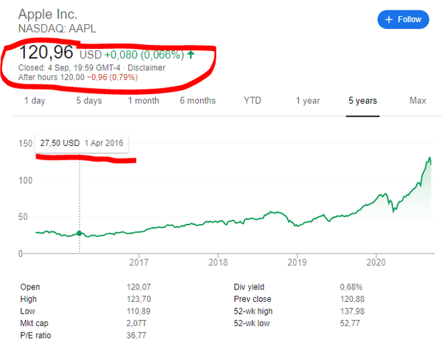 Apple stock price 5 years chart