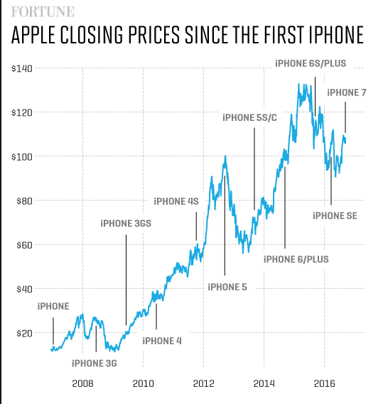 Apple’s iPhone cycle and stock price – Source: Calon