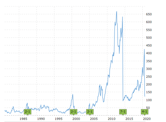 Apple stock splits history – Source: Macrotrends