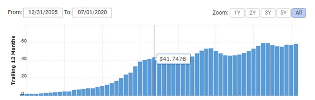 Apple’s net income – Source: Macrotrends