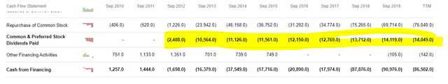 Apple cash flow statement – dividend – Source: SA