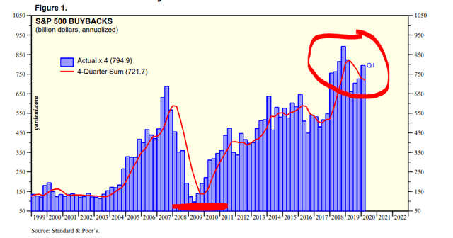 S&P 500 Buybacks – Source: Yardeni