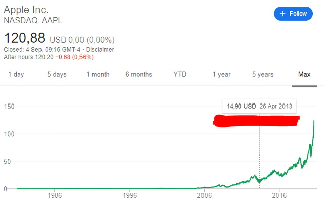 Apple’s stock price since buybacks inception