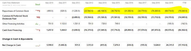 Apple cash flow statement – buybacks – Source: SA