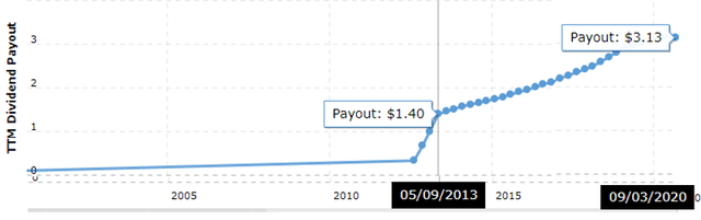 Apple dividend per share – not adjusted for split – Source: Macrotrends