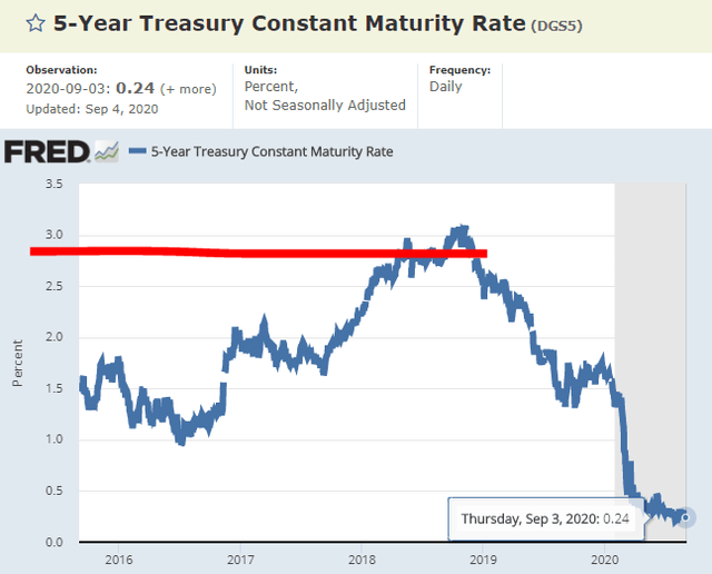 5-year Treasury yield – Source: FRED