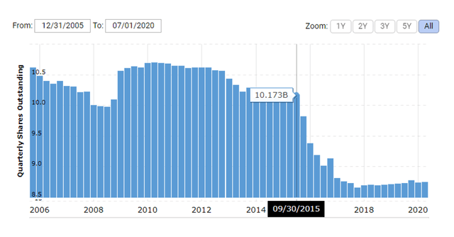 GE shares outstanding – Source: Macrotrends