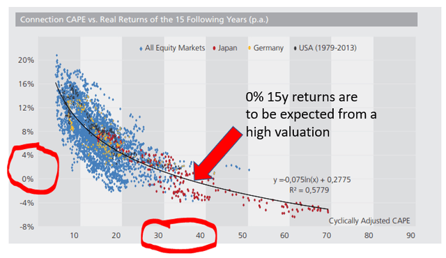 The connection between valuations and real yearly returns over the next 15 years – Source: Starcapital