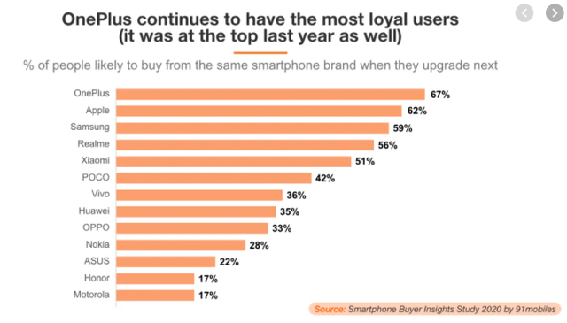 Smartphone loyalty rates 2020 – Source: 91mobiles