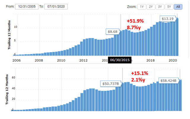 Apple net income and earnings per share – Source: Macrotrends