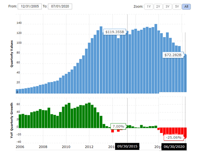 Apple’s shareholder equity – Source: Macrotrends