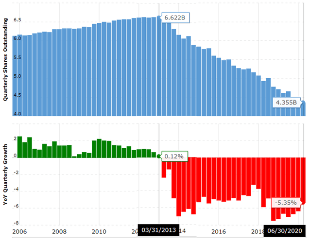 Apple number of shares outstanding – Source: Macrotrends