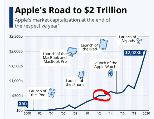 Apple market capitalization – Source: Statista