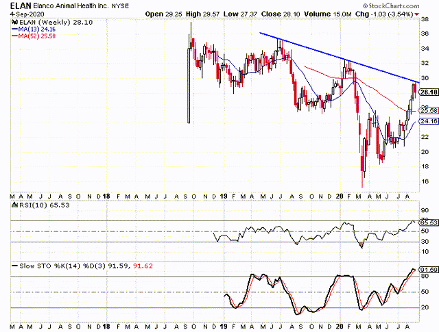 Elanco Animal Health Hits Downward Sloped Trend Line And A Bearish ...