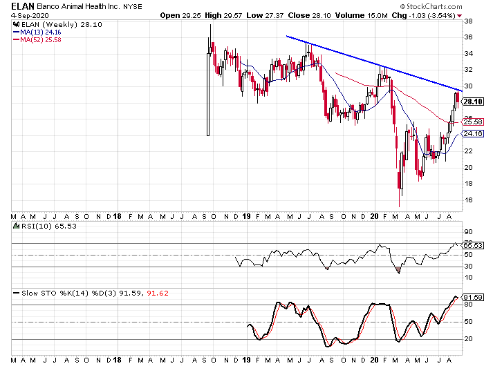 Elanco Animal Health Hits Downward Sloped Trend Line And A Bearish ...