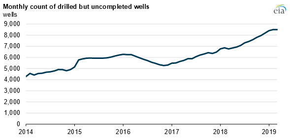 Diamondback Energy: Well-Positioned To Ride Out The Current Pricing ...