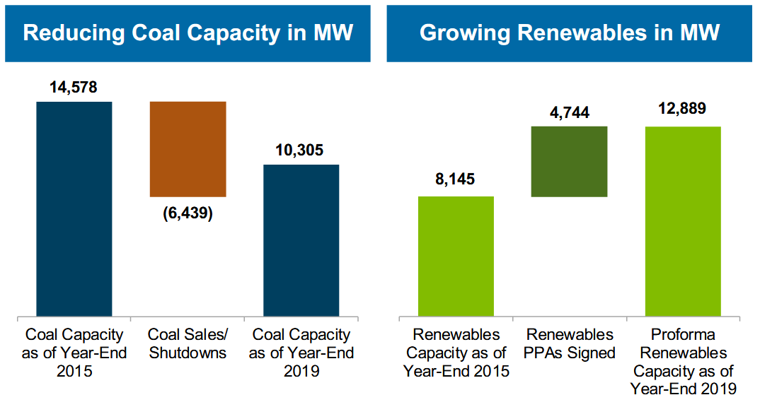 AES Corporation Growing Presence In Renewables But Debt Is Extremely