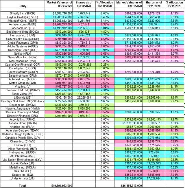 Tracking Stephen Mandel's Lone Pine Capital Portfolio - Q2 2020 Update ...