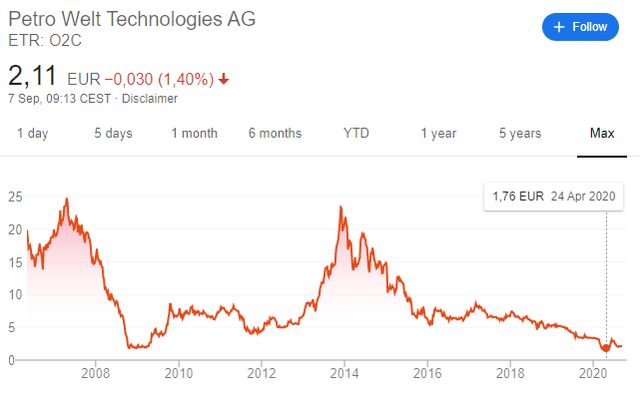 Petro Welt Technologies AG stock price history