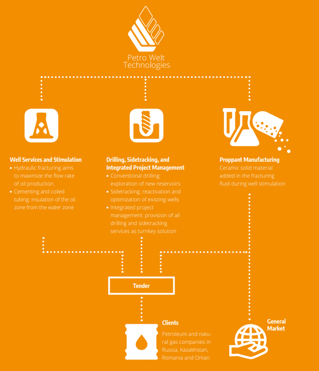 Petro Welt Technologies stock analysis – business model – Source: Annual Report