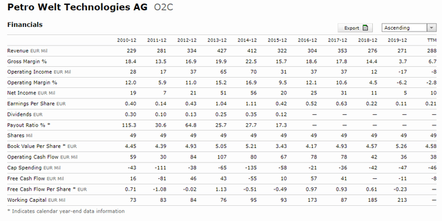 Petro Welt Technologies – Source: Morningstar