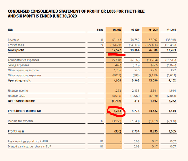 Petro Welt Technologies – Q2 2020 income statement – Source: 2020 1H report