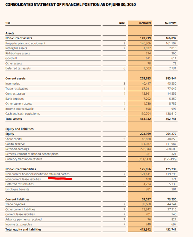 Petro Welt Technologies – Q2 2020 balance sheet – Source: 2020 1H report